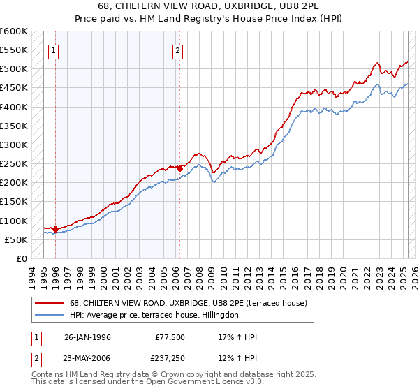 68, CHILTERN VIEW ROAD, UXBRIDGE, UB8 2PE: Price paid vs HM Land Registry's House Price Index