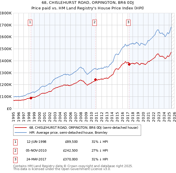 68, CHISLEHURST ROAD, ORPINGTON, BR6 0DJ: Price paid vs HM Land Registry's House Price Index