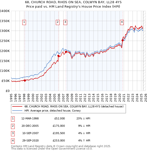 68, CHURCH ROAD, RHOS ON SEA, COLWYN BAY, LL28 4YS: Price paid vs HM Land Registry's House Price Index