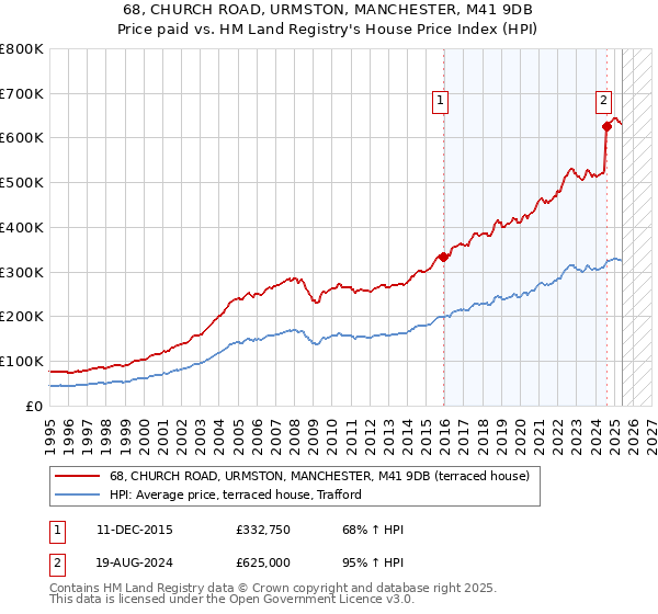 68, CHURCH ROAD, URMSTON, MANCHESTER, M41 9DB: Price paid vs HM Land Registry's House Price Index