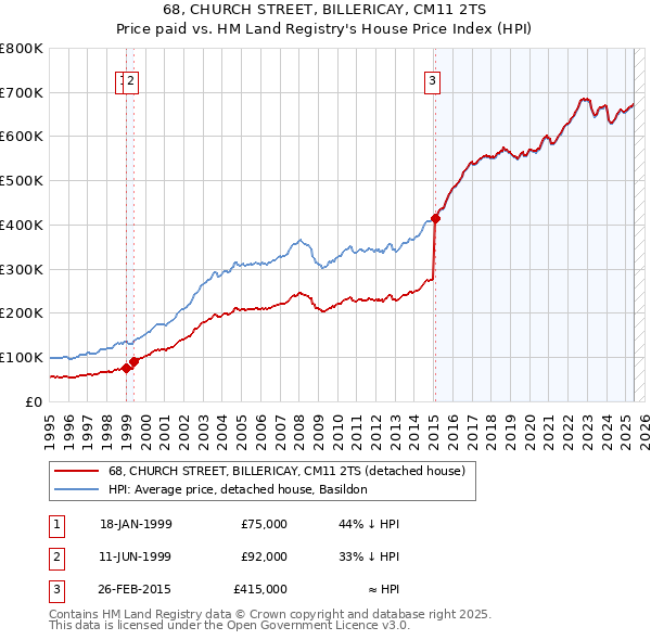 68, CHURCH STREET, BILLERICAY, CM11 2TS: Price paid vs HM Land Registry's House Price Index