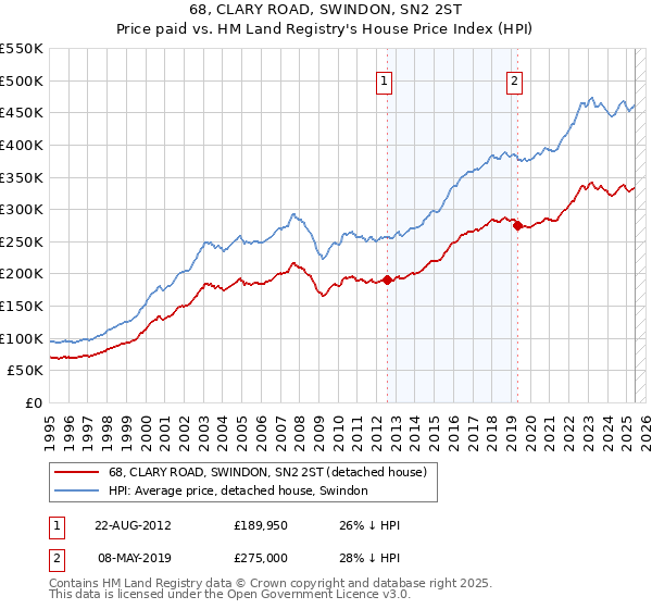 68, CLARY ROAD, SWINDON, SN2 2ST: Price paid vs HM Land Registry's House Price Index