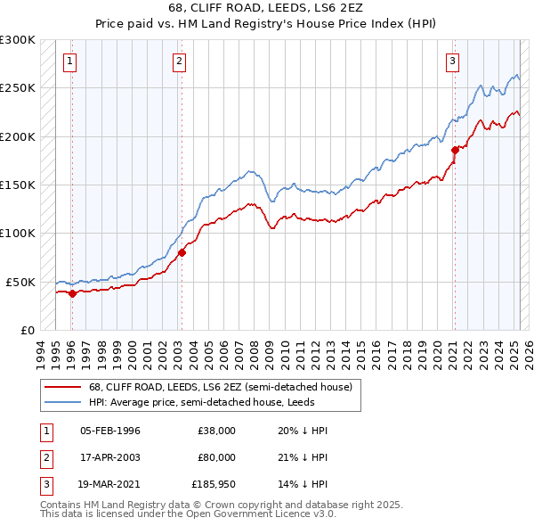 68, CLIFF ROAD, LEEDS, LS6 2EZ: Price paid vs HM Land Registry's House Price Index