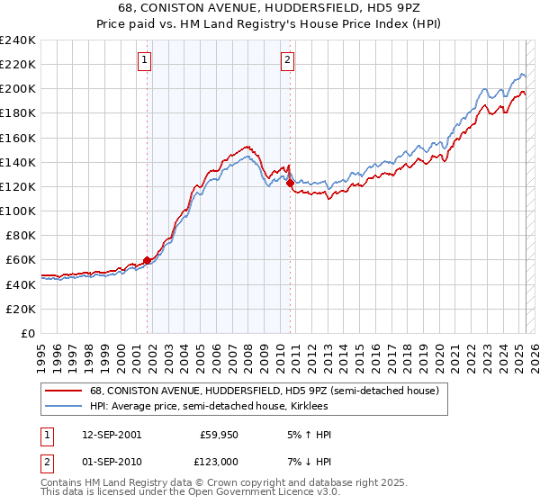 68, CONISTON AVENUE, HUDDERSFIELD, HD5 9PZ: Price paid vs HM Land Registry's House Price Index