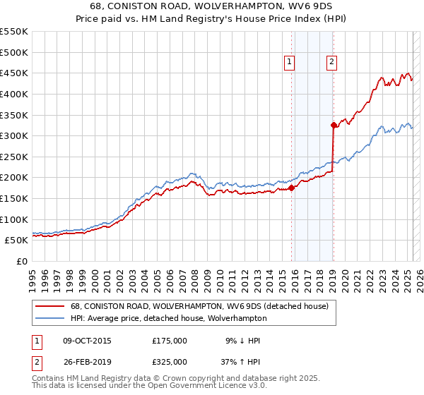 68, CONISTON ROAD, WOLVERHAMPTON, WV6 9DS: Price paid vs HM Land Registry's House Price Index