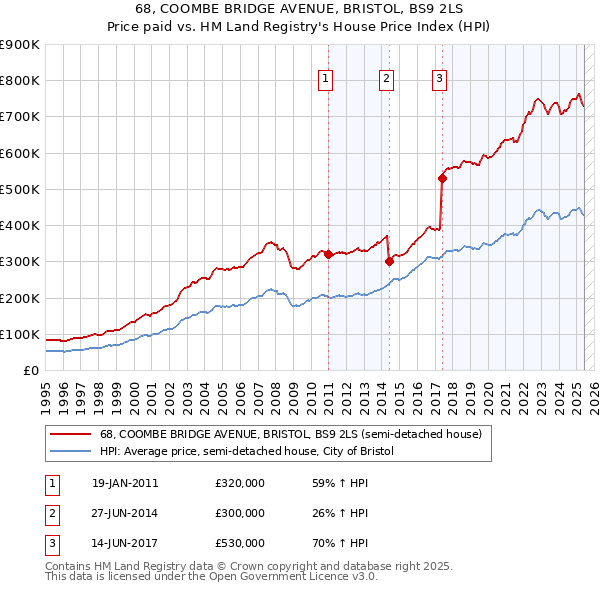 68, COOMBE BRIDGE AVENUE, BRISTOL, BS9 2LS: Price paid vs HM Land Registry's House Price Index