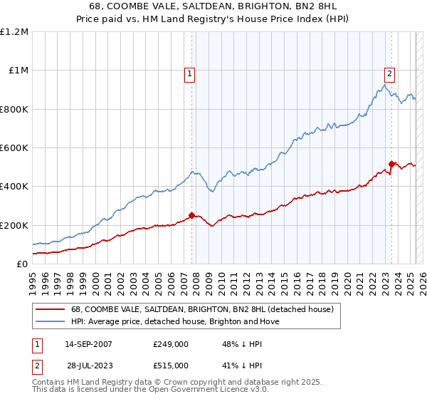 68, COOMBE VALE, SALTDEAN, BRIGHTON, BN2 8HL: Price paid vs HM Land Registry's House Price Index
