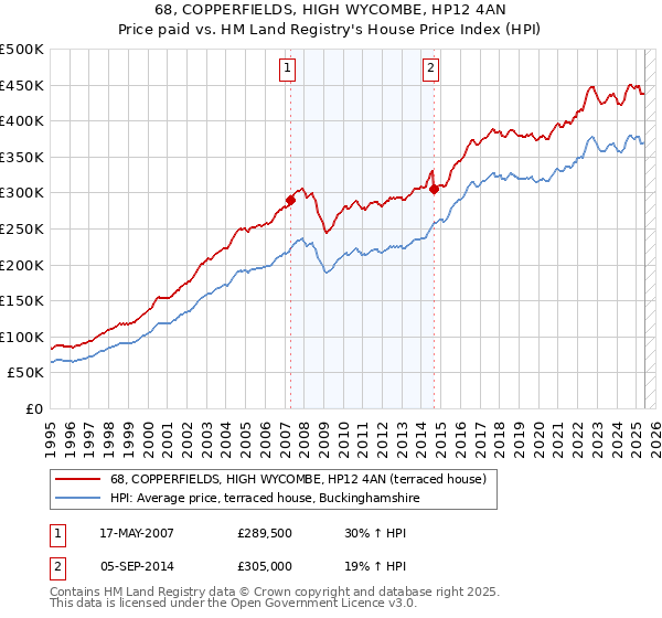 68, COPPERFIELDS, HIGH WYCOMBE, HP12 4AN: Price paid vs HM Land Registry's House Price Index