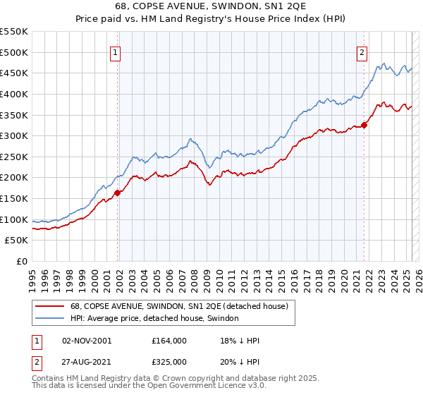 68, COPSE AVENUE, SWINDON, SN1 2QE: Price paid vs HM Land Registry's House Price Index