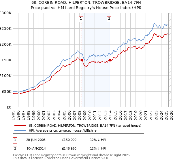 68, CORBIN ROAD, HILPERTON, TROWBRIDGE, BA14 7FN: Price paid vs HM Land Registry's House Price Index