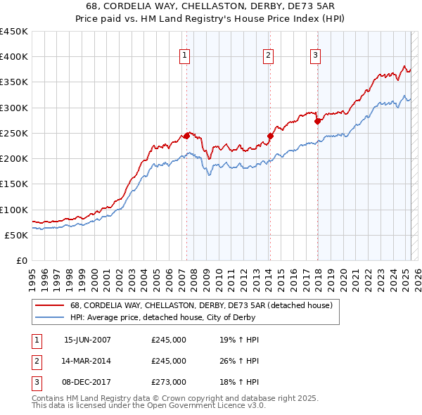 68, CORDELIA WAY, CHELLASTON, DERBY, DE73 5AR: Price paid vs HM Land Registry's House Price Index