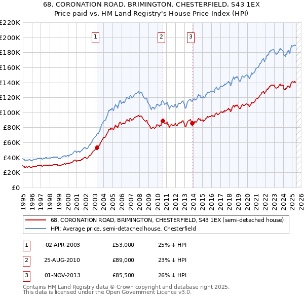 68, CORONATION ROAD, BRIMINGTON, CHESTERFIELD, S43 1EX: Price paid vs HM Land Registry's House Price Index