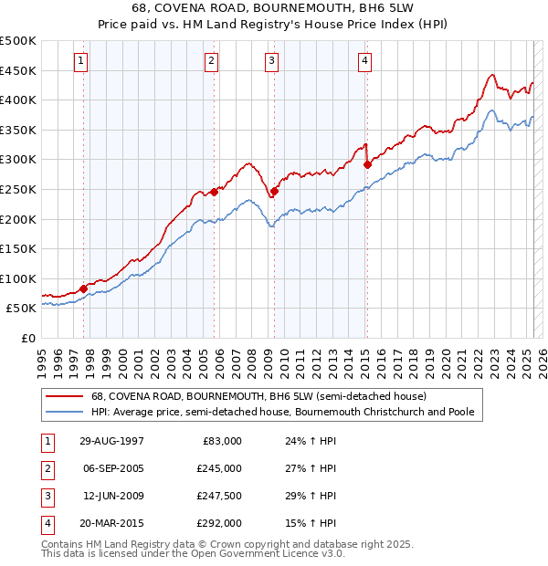68, COVENA ROAD, BOURNEMOUTH, BH6 5LW: Price paid vs HM Land Registry's House Price Index