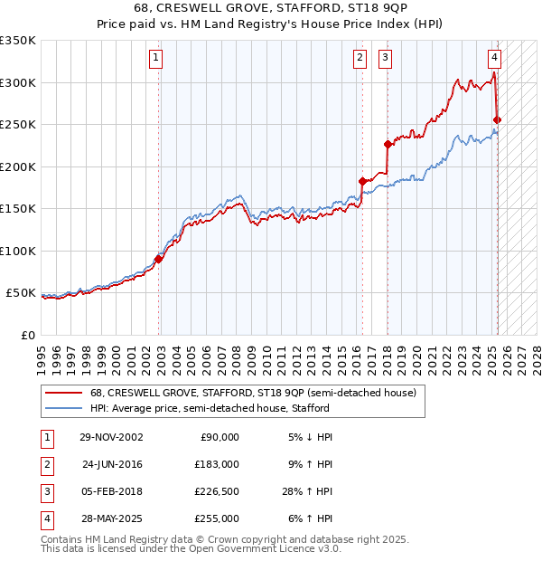 68, CRESWELL GROVE, STAFFORD, ST18 9QP: Price paid vs HM Land Registry's House Price Index