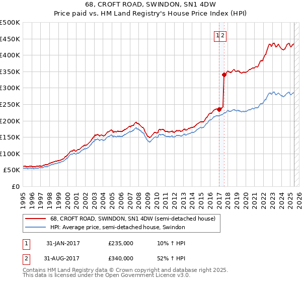 68, CROFT ROAD, SWINDON, SN1 4DW: Price paid vs HM Land Registry's House Price Index