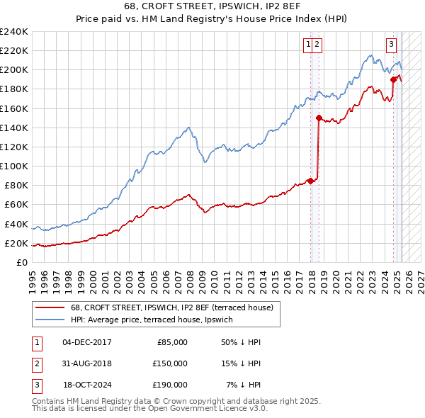 68, CROFT STREET, IPSWICH, IP2 8EF: Price paid vs HM Land Registry's House Price Index