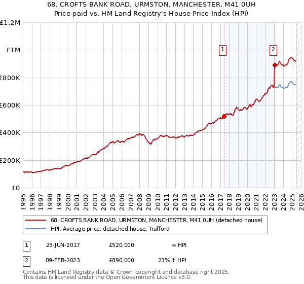 68, CROFTS BANK ROAD, URMSTON, MANCHESTER, M41 0UH: Price paid vs HM Land Registry's House Price Index