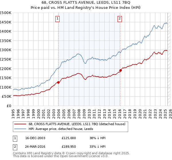 68, CROSS FLATTS AVENUE, LEEDS, LS11 7BQ: Price paid vs HM Land Registry's House Price Index