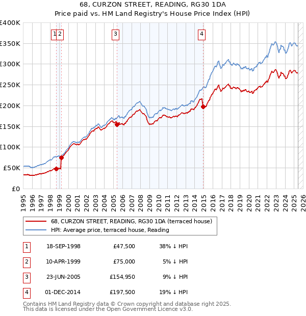 68, CURZON STREET, READING, RG30 1DA: Price paid vs HM Land Registry's House Price Index