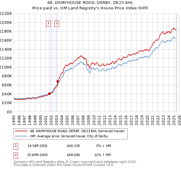 68, DAIRYHOUSE ROAD, DERBY, DE23 8HL: Price paid vs HM Land Registry's House Price Index