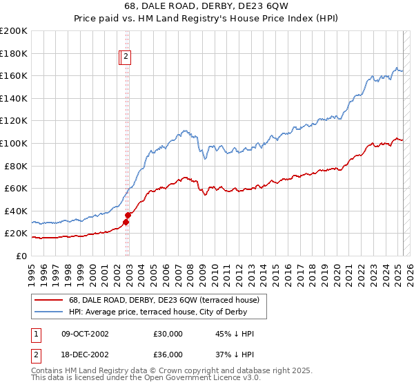 68, DALE ROAD, DERBY, DE23 6QW: Price paid vs HM Land Registry's House Price Index