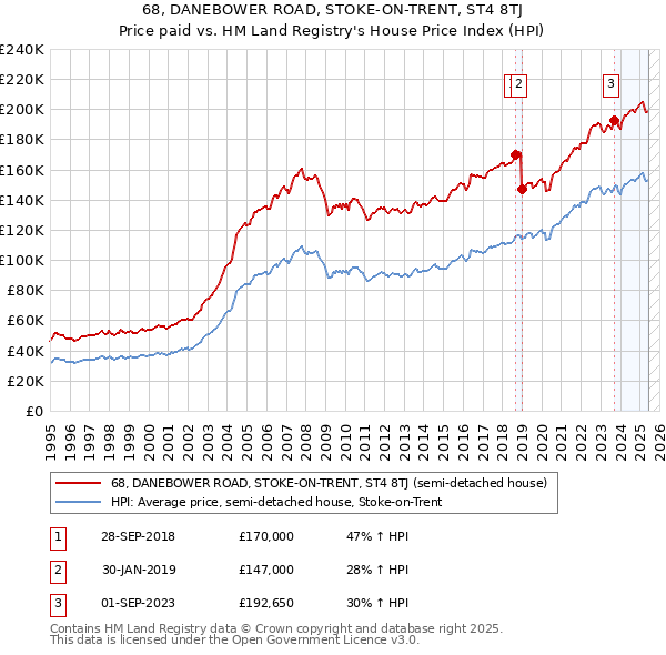 68, DANEBOWER ROAD, STOKE-ON-TRENT, ST4 8TJ: Price paid vs HM Land Registry's House Price Index