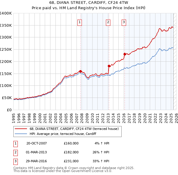 68, DIANA STREET, CARDIFF, CF24 4TW: Price paid vs HM Land Registry's House Price Index