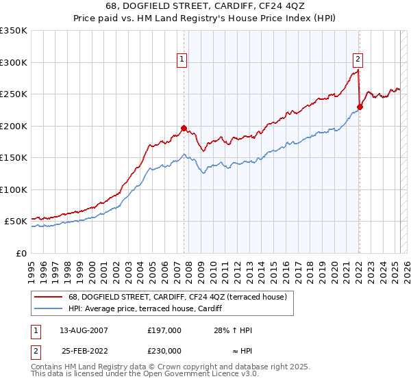 68, DOGFIELD STREET, CARDIFF, CF24 4QZ: Price paid vs HM Land Registry's House Price Index
