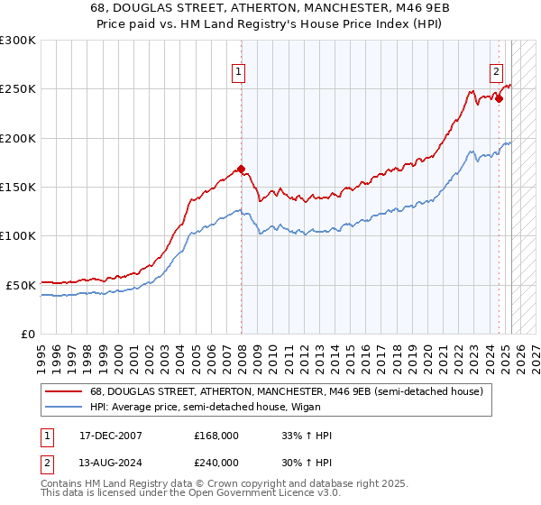 68, DOUGLAS STREET, ATHERTON, MANCHESTER, M46 9EB: Price paid vs HM Land Registry's House Price Index