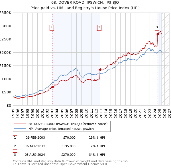 68, DOVER ROAD, IPSWICH, IP3 8JQ: Price paid vs HM Land Registry's House Price Index