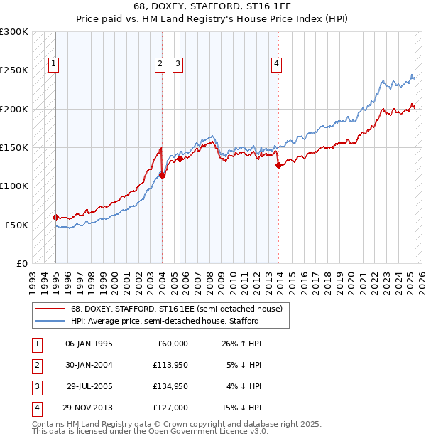 68, DOXEY, STAFFORD, ST16 1EE: Price paid vs HM Land Registry's House Price Index
