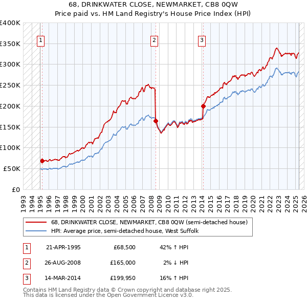 68, DRINKWATER CLOSE, NEWMARKET, CB8 0QW: Price paid vs HM Land Registry's House Price Index