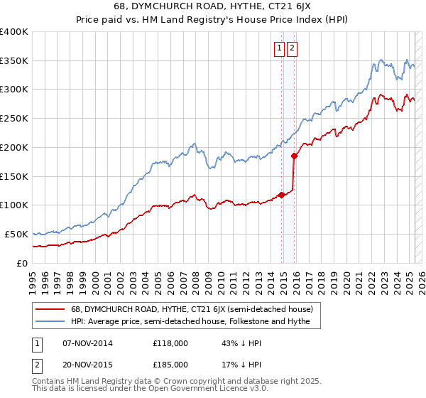 68, DYMCHURCH ROAD, HYTHE, CT21 6JX: Price paid vs HM Land Registry's House Price Index