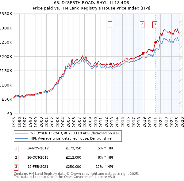 68, DYSERTH ROAD, RHYL, LL18 4DS: Price paid vs HM Land Registry's House Price Index