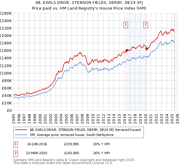 68, EARLS DRIVE, STENSON FIELDS, DERBY, DE24 3FJ: Price paid vs HM Land Registry's House Price Index