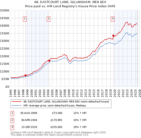 68, EASTCOURT LANE, GILLINGHAM, ME8 6EX: Price paid vs HM Land Registry's House Price Index