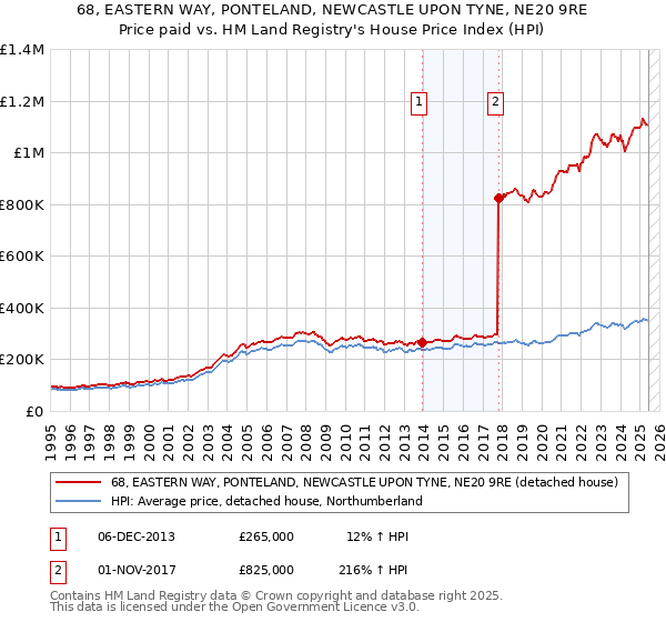 68, EASTERN WAY, PONTELAND, NEWCASTLE UPON TYNE, NE20 9RE: Price paid vs HM Land Registry's House Price Index