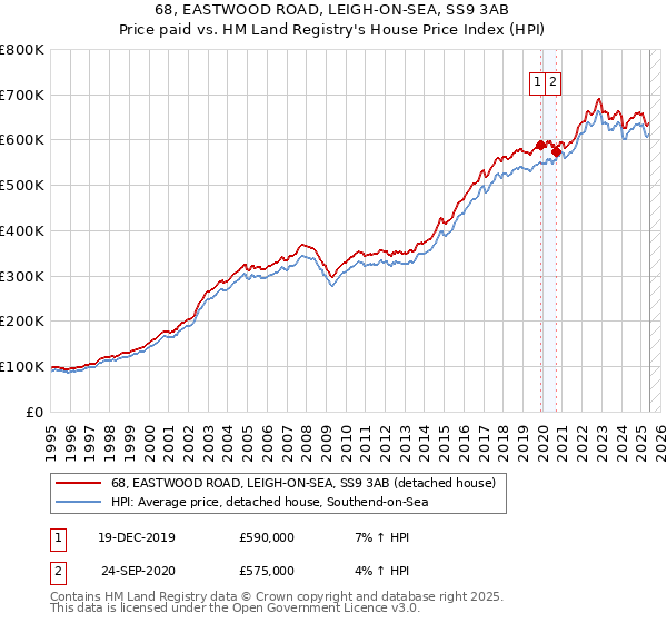 68, EASTWOOD ROAD, LEIGH-ON-SEA, SS9 3AB: Price paid vs HM Land Registry's House Price Index