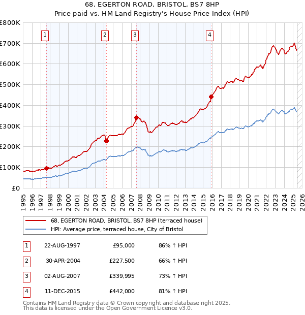 68, EGERTON ROAD, BRISTOL, BS7 8HP: Price paid vs HM Land Registry's House Price Index