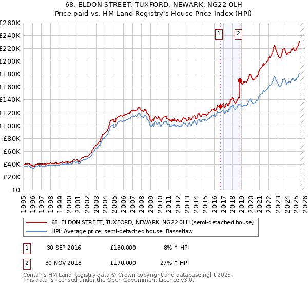 68, ELDON STREET, TUXFORD, NEWARK, NG22 0LH: Price paid vs HM Land Registry's House Price Index