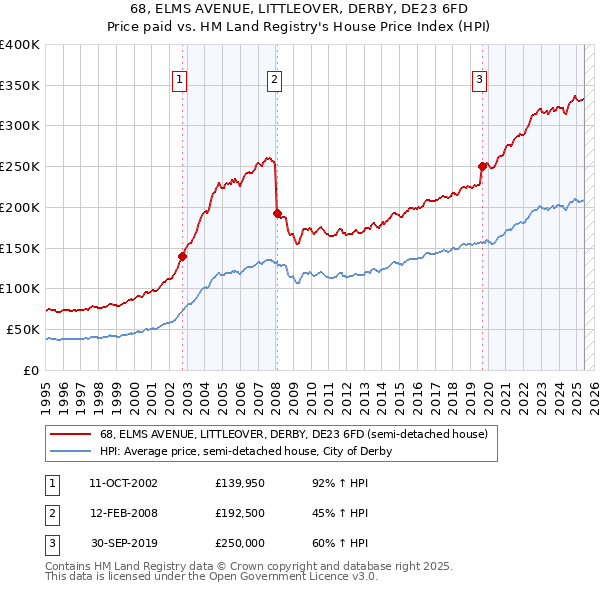 68, ELMS AVENUE, LITTLEOVER, DERBY, DE23 6FD: Price paid vs HM Land Registry's House Price Index
