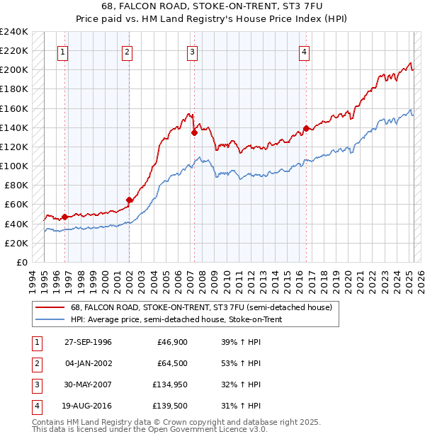 68, FALCON ROAD, STOKE-ON-TRENT, ST3 7FU: Price paid vs HM Land Registry's House Price Index
