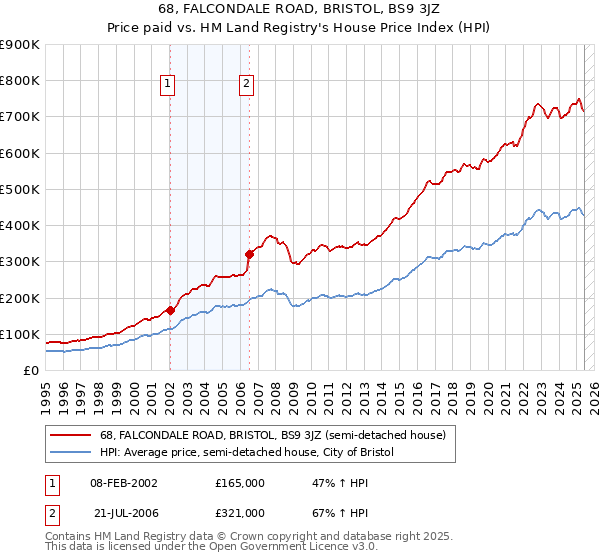 68, FALCONDALE ROAD, BRISTOL, BS9 3JZ: Price paid vs HM Land Registry's House Price Index