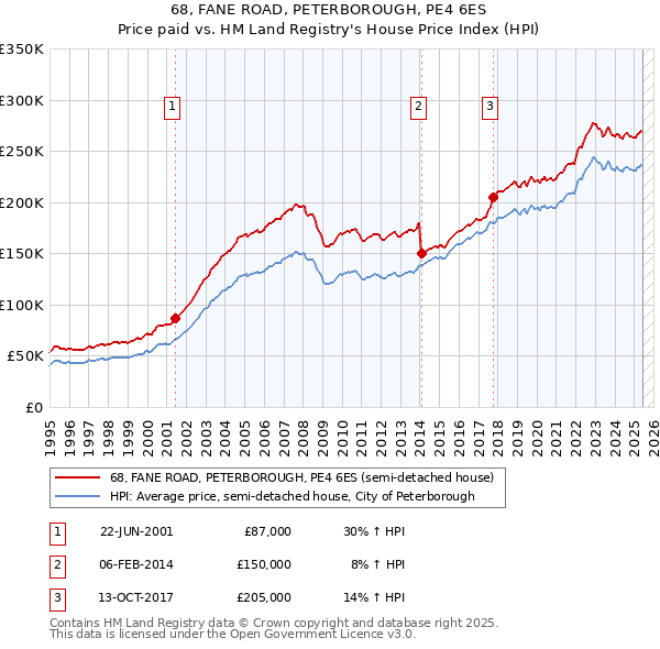 68, FANE ROAD, PETERBOROUGH, PE4 6ES: Price paid vs HM Land Registry's House Price Index
