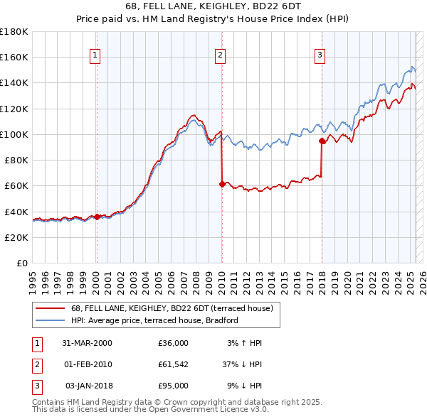 68, FELL LANE, KEIGHLEY, BD22 6DT: Price paid vs HM Land Registry's House Price Index