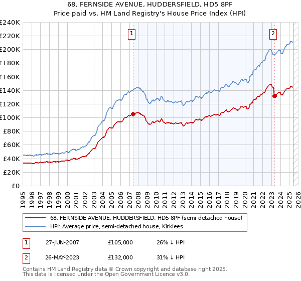 68, FERNSIDE AVENUE, HUDDERSFIELD, HD5 8PF: Price paid vs HM Land Registry's House Price Index
