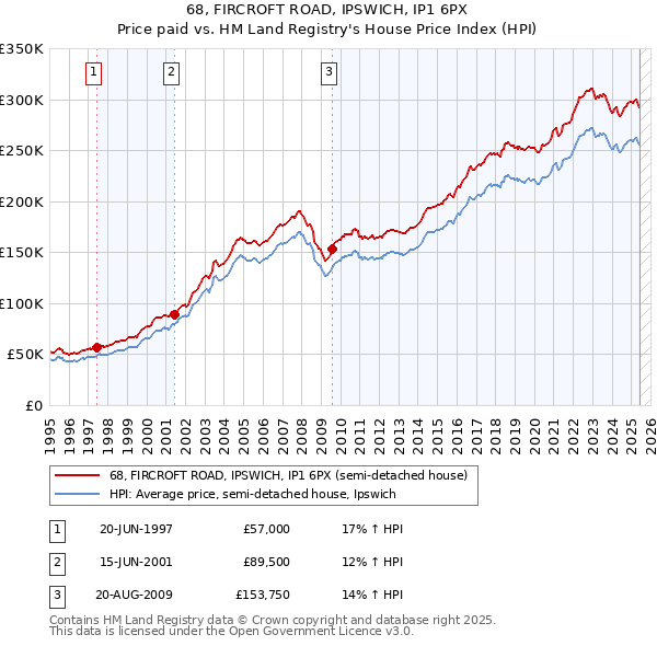 68, FIRCROFT ROAD, IPSWICH, IP1 6PX: Price paid vs HM Land Registry's House Price Index