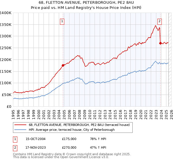 68, FLETTON AVENUE, PETERBOROUGH, PE2 8AU: Price paid vs HM Land Registry's House Price Index