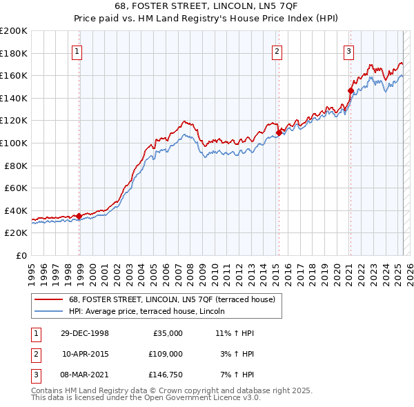 68, FOSTER STREET, LINCOLN, LN5 7QF: Price paid vs HM Land Registry's House Price Index