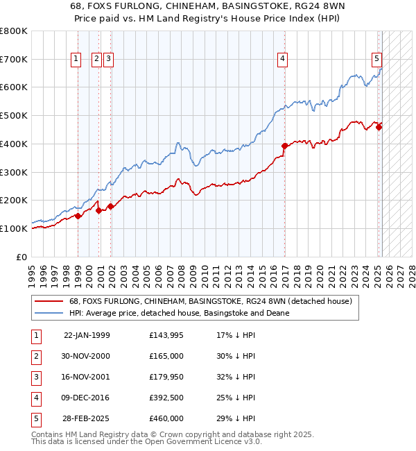 68, FOXS FURLONG, CHINEHAM, BASINGSTOKE, RG24 8WN: Price paid vs HM Land Registry's House Price Index